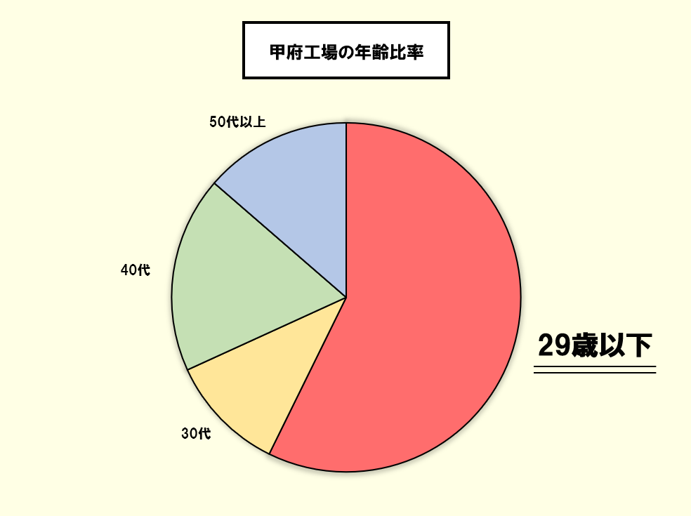迷っていても、動けば見えてくる!20代にチャンスが集まる会社!!